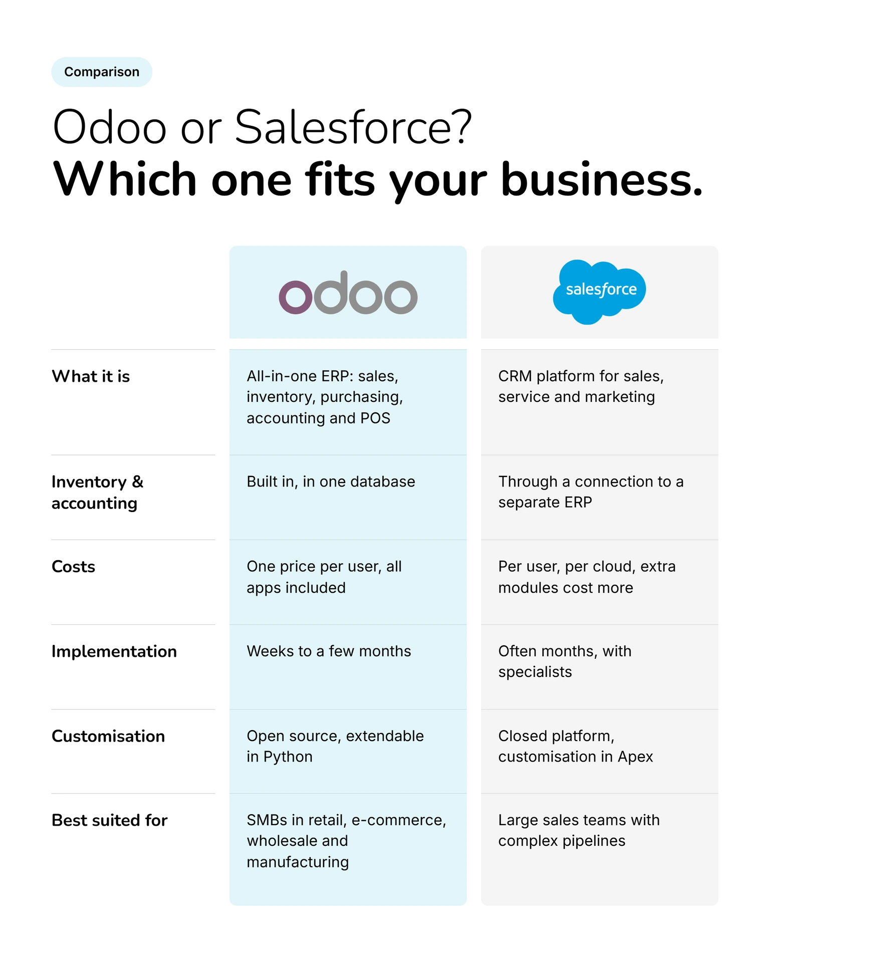 Odoo’s single price vs. Salesforce’s separate product prices.