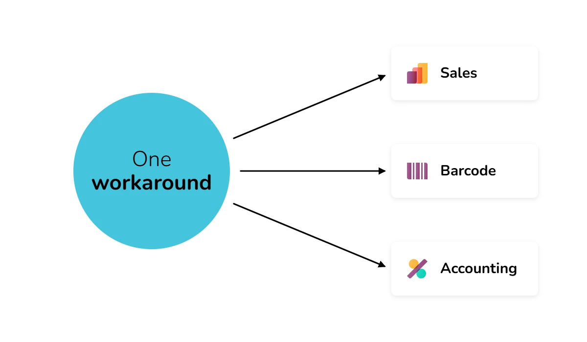 One business problem spread across three Odoo apps