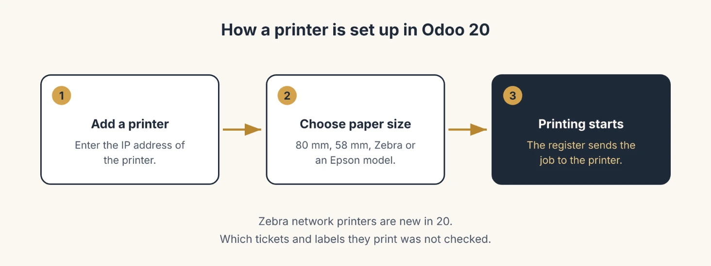 Three steps: add a printer with its IP address, choose the paper size, the register sends the print job to the printer