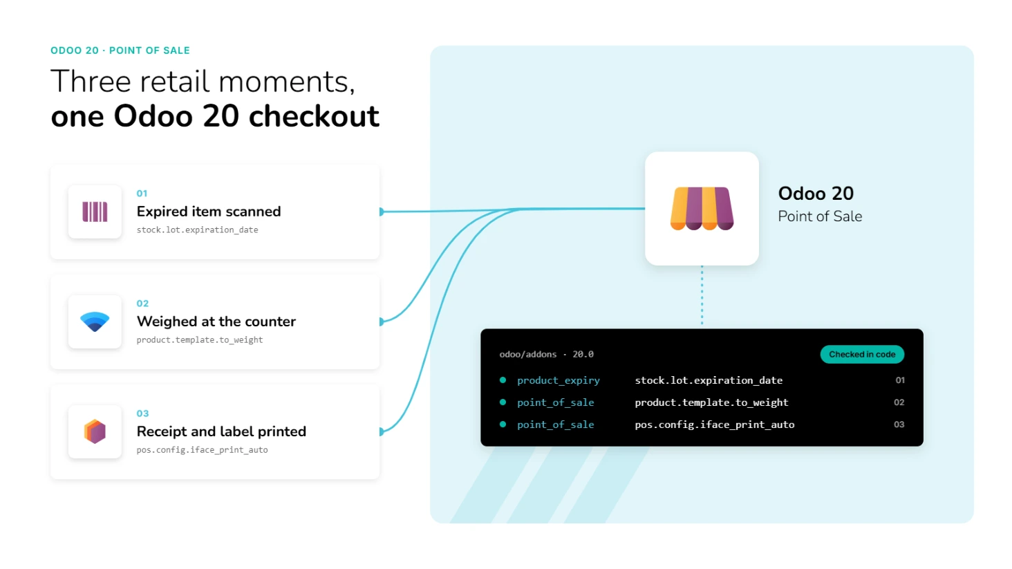Illustration of three retail point of sale moments, an expired item, a weighed item and a printed label, feeding into Odoo 20's point of sale