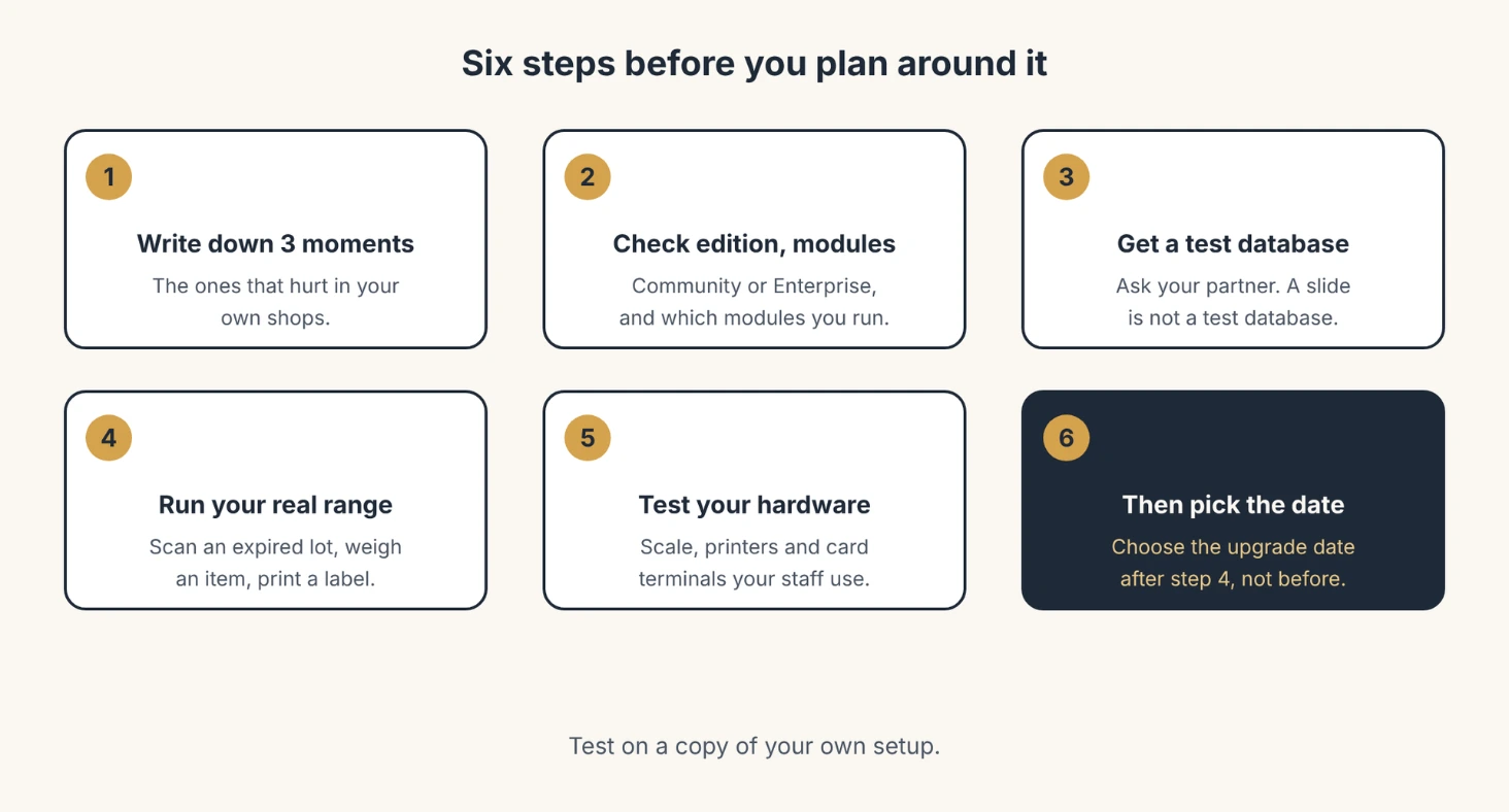 Six numbered steps: write down three moments, check edition and modules, get a test database, run your real product range, test your hardware, then pick the upgrade date